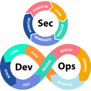 Read more about the article Implementation of Security into DevOps Pipeline & Secure Development Strategy